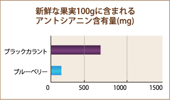 新鮮な果実100gに含まれるアントシアニン含有量(mg)